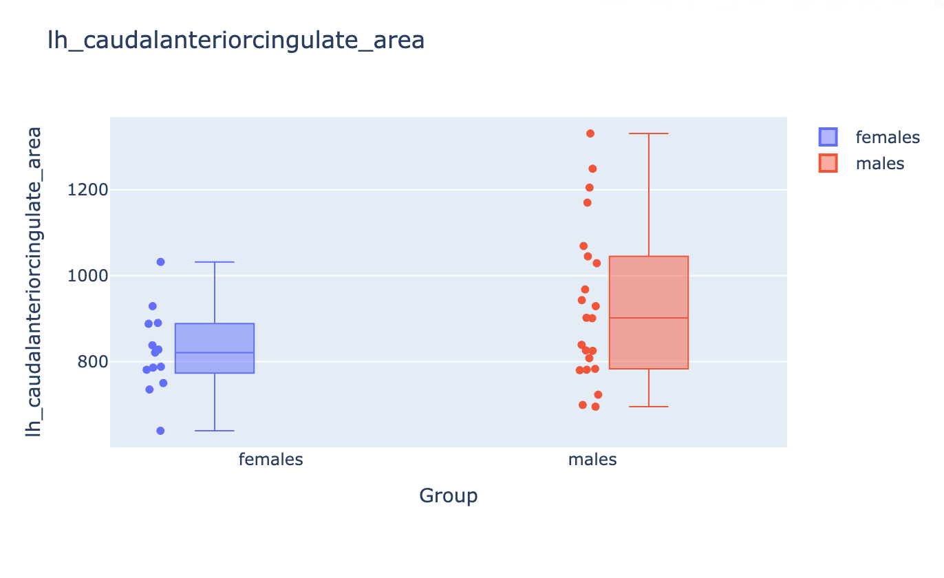 Between-group comparison plot