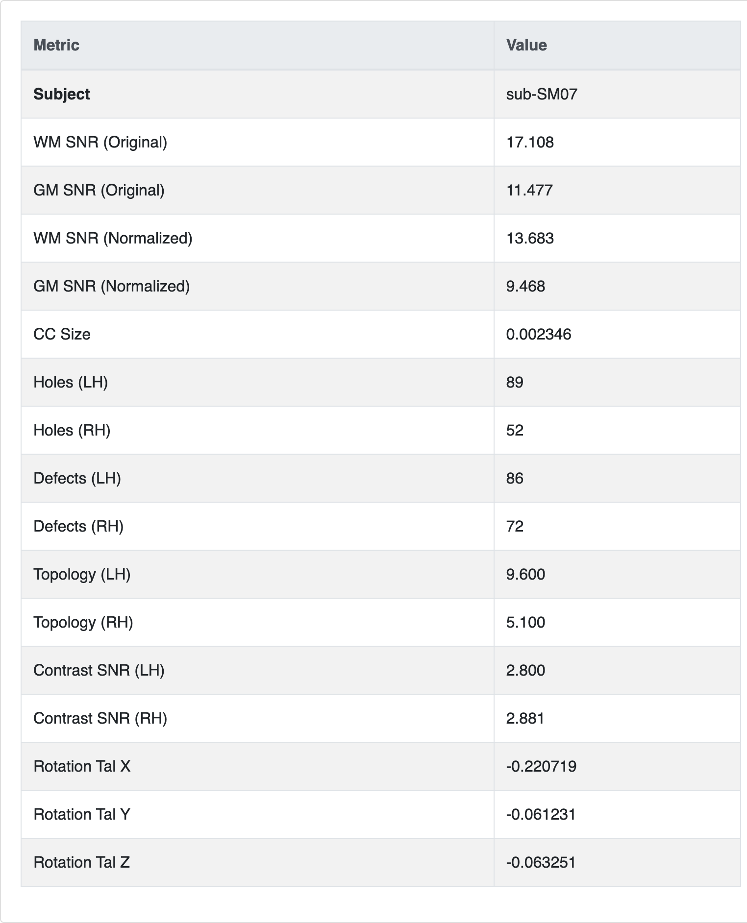 Individual report metrics table
